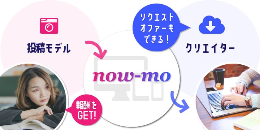 写真素材の販売・ダウンロードサービス
「now-mo(ナウモ)」をリリース！
モデルと事業者をつなぐ新たなプラットフォームが誕生