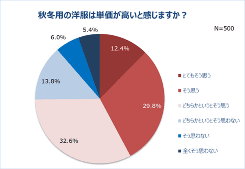 働く女性の秋冬ファッションを調査。
7割以上の人、秋冬の洋服は「価格が高い」
しかし新しく買いたい人は8割以上。
コロナ禍で迎える2年目の秋冬。
重視するポイント1位「価格」。予算は「1万円以上2万円未満」
