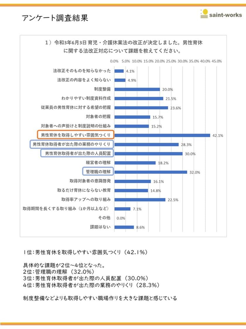 企業人事へ男性の育休取得に関する調査を実施　
約5割が管理職研修を行うと回答