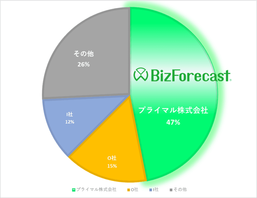 『BizForecast 予算管理・管理会計』が
予算・実績管理ソフト市場占有率で3年連続シェア1位を獲得