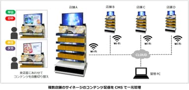 CMSで一元管理：複数店舗のサイネージのコンテンツ配信をCMSで一元管理