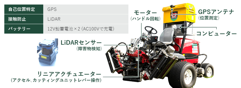 既存のゴルフ場芝刈り機を､後付け機器で自動運転化　
9月24日(金)13時から武蔵丘ゴルフコースで公開実験