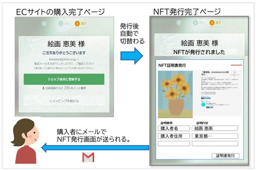 株式会社世界、ECサイトと連動したNFT発行APIを開発
　日本円決済でNFT発行時のgas代が発生しないシステム