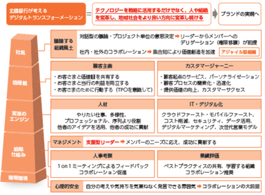 北國銀行が考えるデジタルトランスフォーメーション