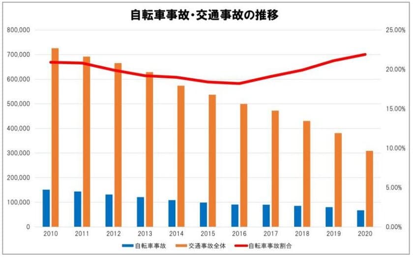 2020年 都道府県別・自転車通学時の事故件数ランキングを発表
　コロナ禍で事故件数は前年比大幅減。　
一方で事故増加した都道府県も。