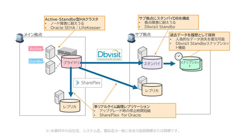 コーソル、オンラインセミナーを2021年9月15日(水)に開催　
『オラクル高可用性コンセプトOracle MAAを
Oracle Standard Editionで実装する』