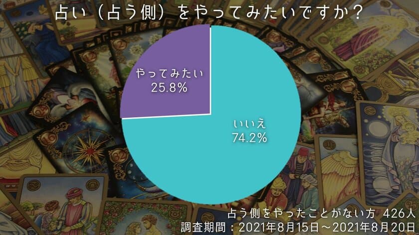 滑り止め一体型「ズレない タロットクロス」から新色が発売　
占いグッズ専門店の調査で4人に1人が『占いを始めたい』と回答