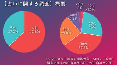 占いアンケート(2)