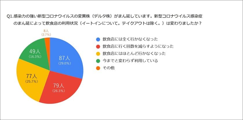 コロナ禍における飲食店利用・黙食についての意識調査を実施　
～飲食店で盛り上がりたい人は2割と少数派～