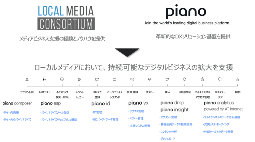 PIANO Japan、CCIとパートナーシップを締結　
ローカルメディアのデジタルビジネス拡大支援を強化