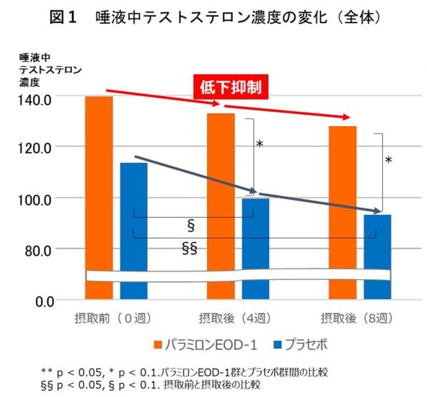 「パラミロンEOD-1」継続摂取により
高齢者の健康ベースアップに寄与する可能性を示唆　
～高齢者のテストステロン低下抑制効果を確認～