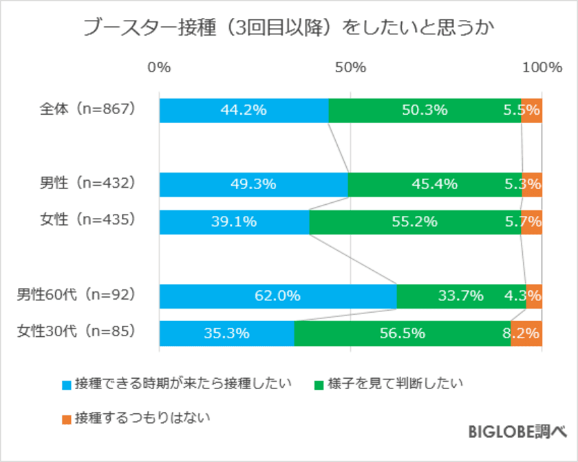 ブースター接種「したい」4割も、「様子を見て判断」5割　
BIGLOBEが「ワクチン接種後の生活に関する意識調査」
第1弾を発表