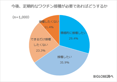 定期的なワクチン接種をしたいか