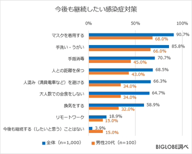 継続したい感染症対策(男性20代)