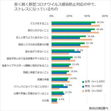 長引くコロナ禍のストレスは？