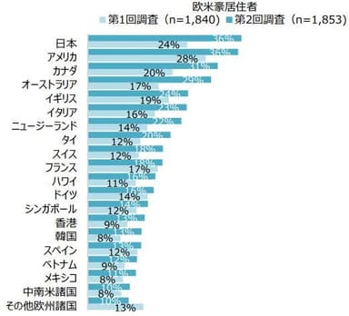 【グラフ】出典：DBJ・JTBF　アジア・欧米豪 訪日外国人旅行者の意向調査(2021年5月)