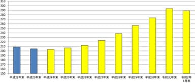 【グラフ】出典：出入国在留管理庁(2020年10月)