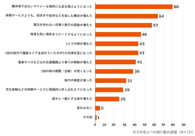 【グラフ】出典：やまとごころ　日本に住んで以降の旅行スタイルの変化(2021年8月)