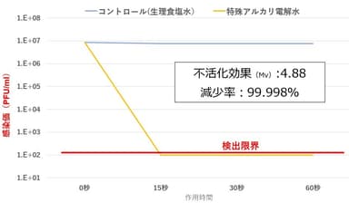 コロナウイルス不活化(図1)