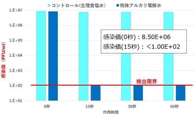 コロナウイルス不活化(図2)