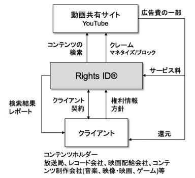 参考資料I：RightsIDビジネスモデルについての補足説明