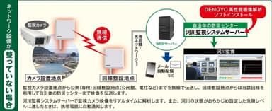 ＜河川監視無線データリンクシステムの構成図＞