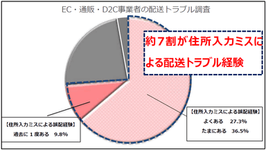 【主要調査結果】