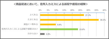 【調査結果1】