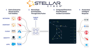 Stellar Cyber サービスフロー