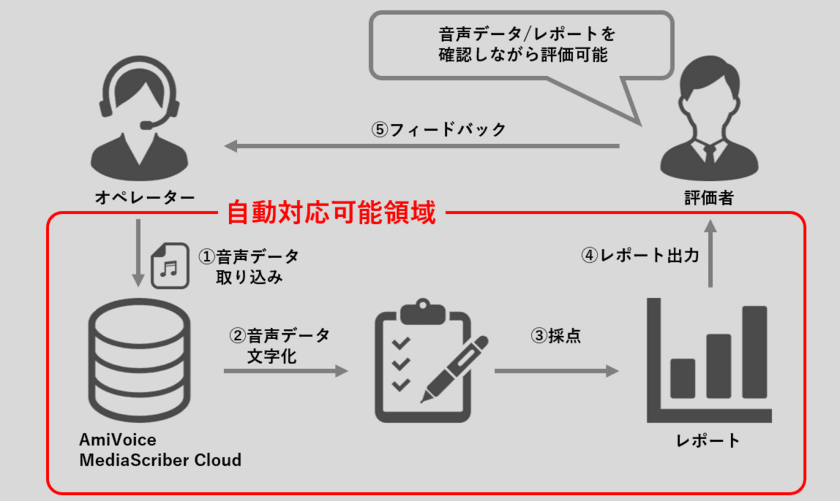 日本トータルテレマーケティングが
コンタクトセンター向けAI音声認識クラウドサービス
「AmiVoice MediaScriber Cloud」を導入し、
応対品質評価の自動化を実現