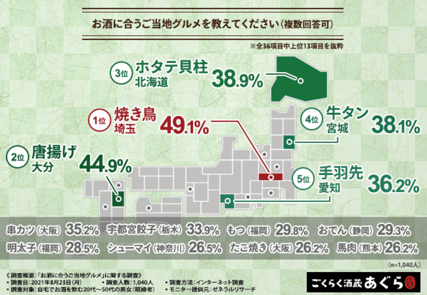 【全国お酒に合うご当地グルメランキング】ご当地グルメでプチ旅行気分！？7割がご当地グルメをお取り寄せしたいと回答！