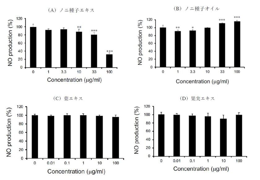 モリンダ、城西大学 栄養治療学研究室と共同研究　
ノニ種子エキスの抗炎症作用を確認　
「Medicines 2021, 8(8), 43;」誌に掲載