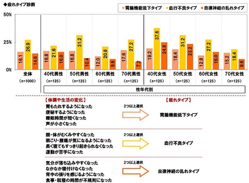 養命酒製造株式会社調べ　
大人の疲れタイプ診断　
体調や生活の変化で疲れタイプを分類　
あなたはどのタイプ？　
“胃腸機能低下タイプ”は6人に1人、
“血行不良タイプ”は4人に1人、
“自律神経の乱れタイプ”は7人に1人、
40代女性ではいずれのタイプも高い結果に