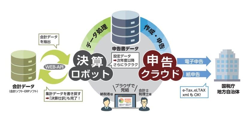 書類作成業務の負荷を大幅に軽減！
法人税申告書作成SaaS『決算ロボット』、
『freee会計』とWEB-API連携スタート