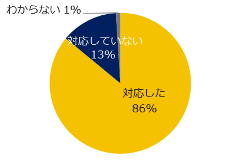 650社が回答！「コロナ禍でわかった、無くてよかったもの」調査
―人事向け情報サイト『人事のミカタ』アンケート―