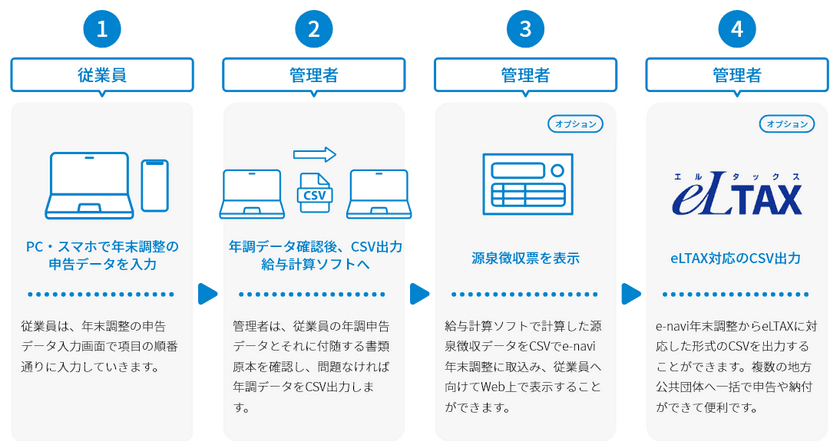 スマホやPCで従業員が年末調整の各種申告を簡単に行える
クラウドサービス『e-navi年末調整』を
2021年9月10日にリリース