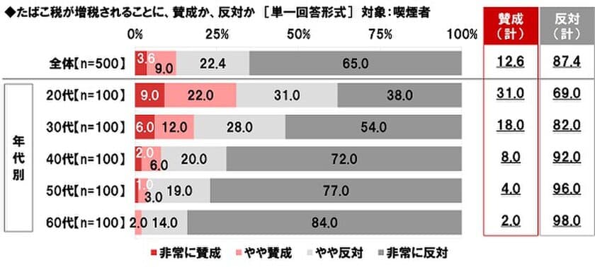 ネットエイジア調べ　
たばこ税の増税に対する喫煙者の賛否　
13%が「増税に賛成」、87%が「増税に反対」　
たばこ税の増税に対する非喫煙者の賛否　
89%が「増税に賛成」、11%が「増税に反対」