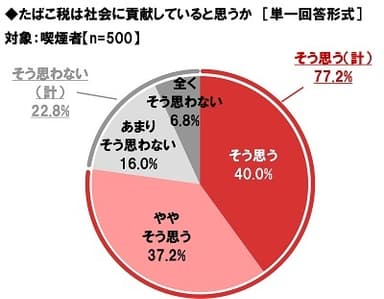 たばこ税は社会に貢献していると思うか【喫煙者】