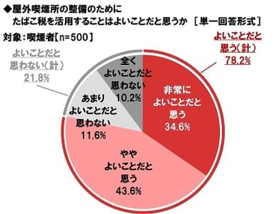 屋外喫煙所の整備のためにたばこ税を活用することはよいことだと思うか【喫煙者】