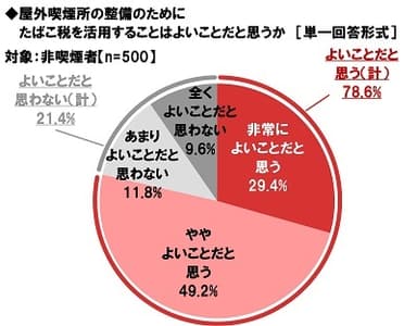 屋外喫煙所の整備のためにたばこ税を活用することはよいことだと思うか【非喫煙者】