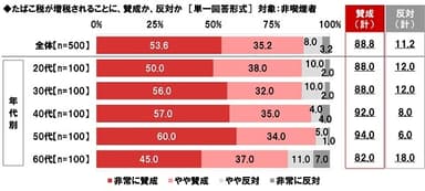 たばこ税が増税されることに、賛成か、反対か【非喫煙者】