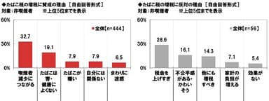 たばこ税の増税／反対に賛成の理由【非喫煙者】