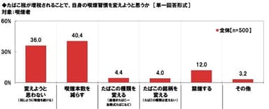 たばこ税が増税されることで、自身の喫煙習慣を変えようと思うか