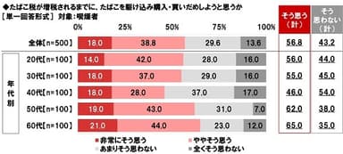 たばこ税が増税されるまでに、たばこを駆け込み購入・買いだめしようと思うか