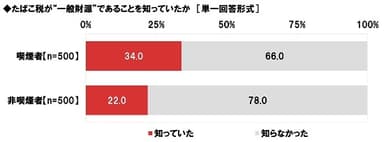 たばこ税が“一般財源”であることを知っていたか