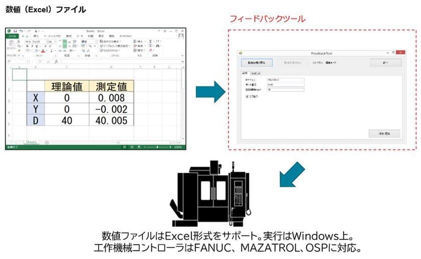 ＜新製品＞ありそうでなかった！
機上計測サポートソフトウエア・シリーズを新開発　
第一弾として「フィードバックツール」を販売開始