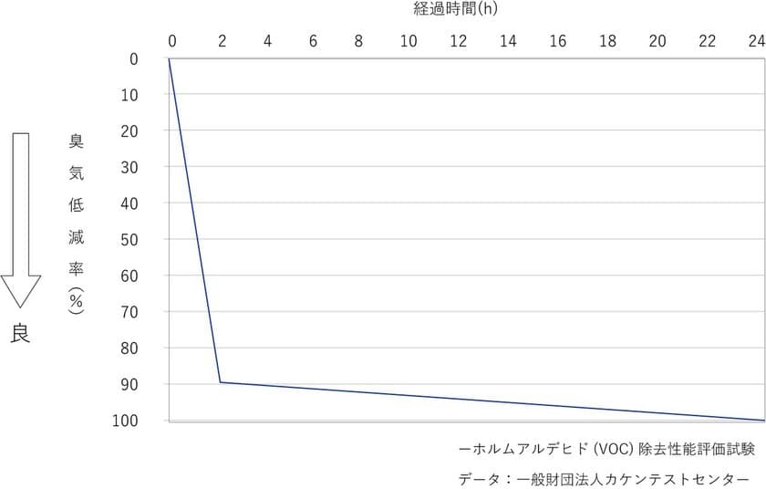 株式会社日本抗菌総合研究所と
古河電工グループの古河産業株式会社と
アルバファインテック株式会社が
「VOC低減化消臭マスターバッチ」の開発に成功