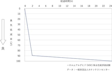 ホルムアルデヒド(VOC)除去性能評価試験