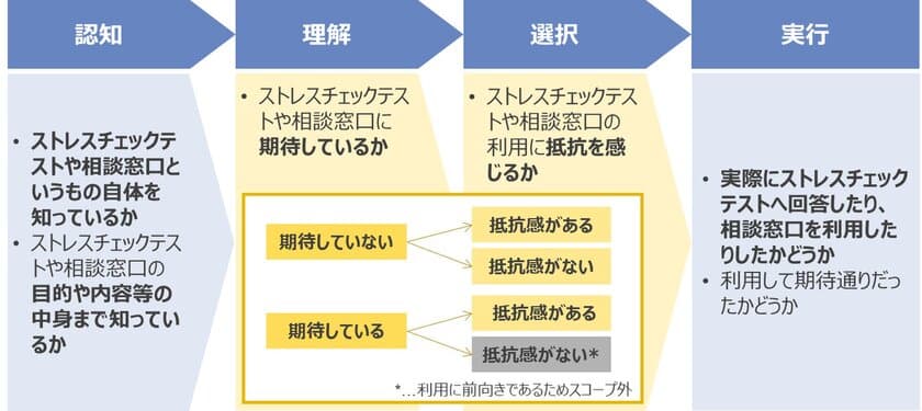 「働く人のメンタルヘルスとサービス・ギャップの実態調査」
コロナ禍で40-50代の「社会的成功者」にメンタル不調者が増加