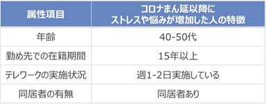 図表2. コロナまん延以降にストレスや悩みが増加したメンタル不調者に見受けられた特徴